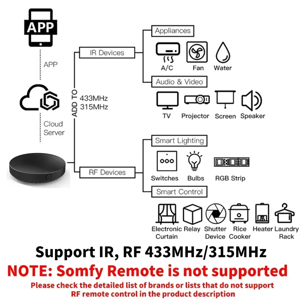 Tuya WiFi IR RF Remote Control - огляд і ціна Smart Home Improvement