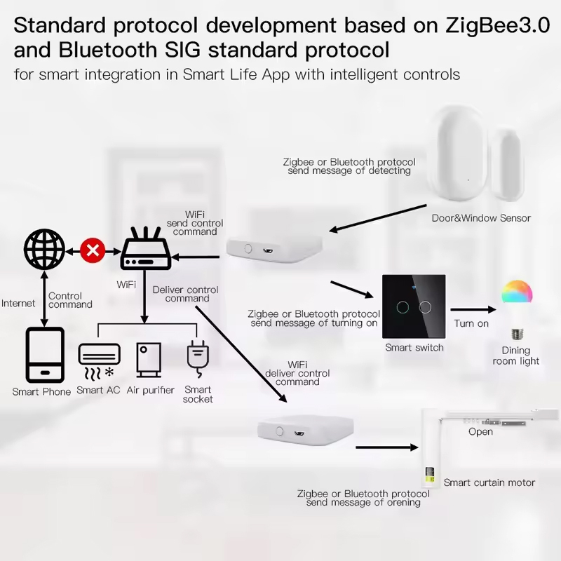 MOES Tuya ZigBee3.0 Smart Hub, - огляд і ціна Smart Home Hub Ikea