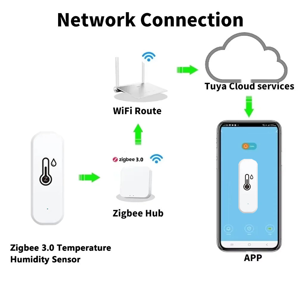 Support Tuya Zigbee 3.0 Temper - огляд і ціна Smart Home Improvement